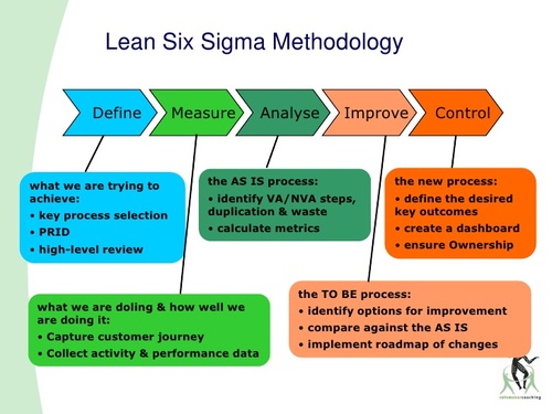 Lean Methodology - Bayt.com Specialties