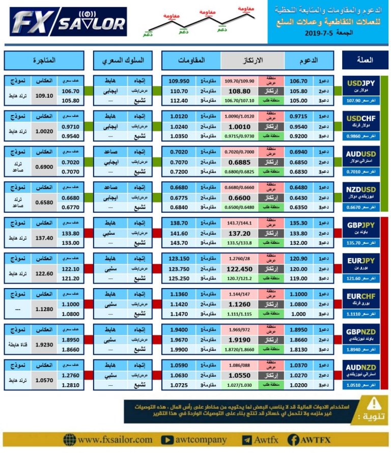 ماهى الدعوم والمقاومات للعملات التقاطعية وعملات السلع 5_7_2019؟